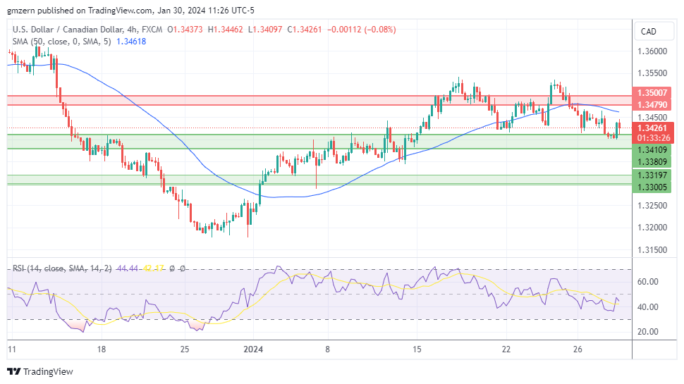 USD/CAD