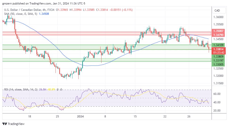 USD/CAD