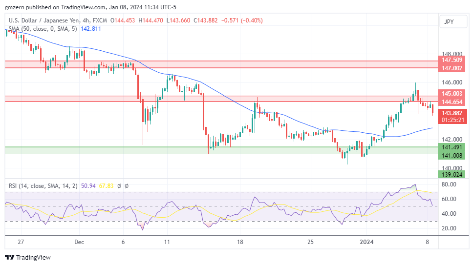 USD/JPY