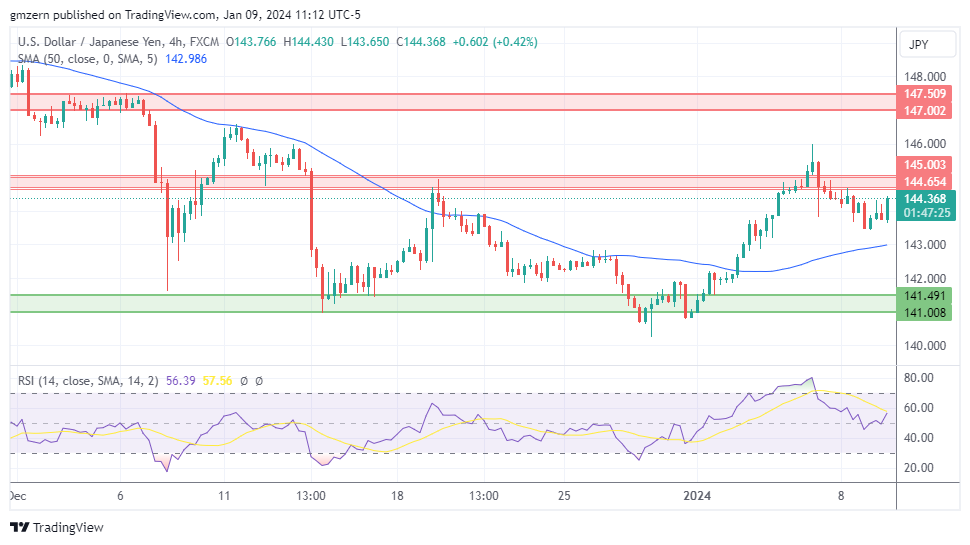 USD/JPY