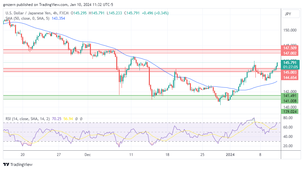 USD/JPY
