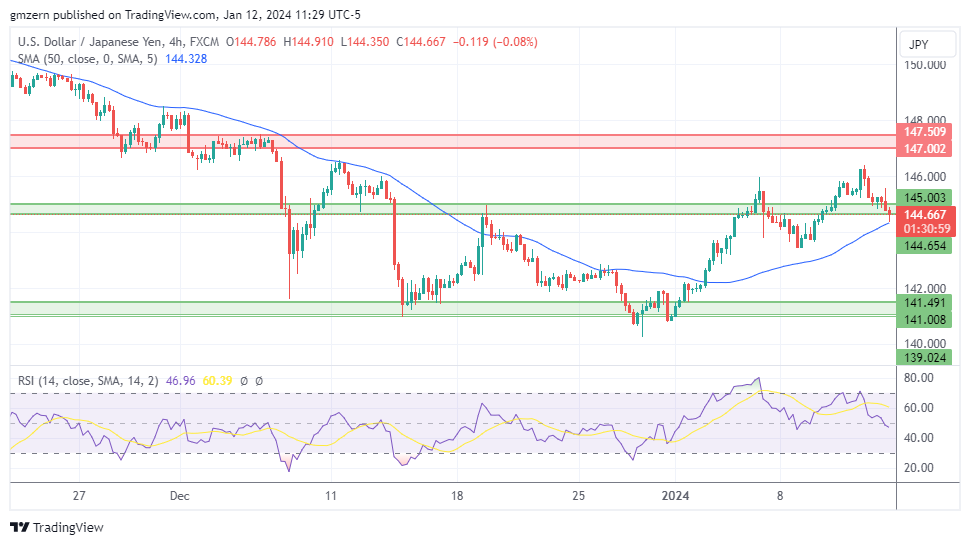 USD/JPY