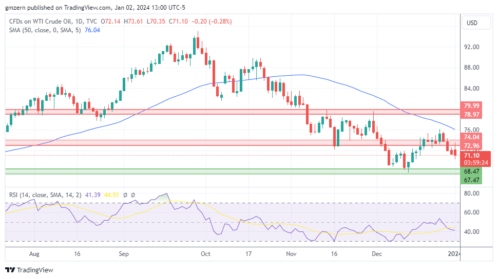 WTI Oil