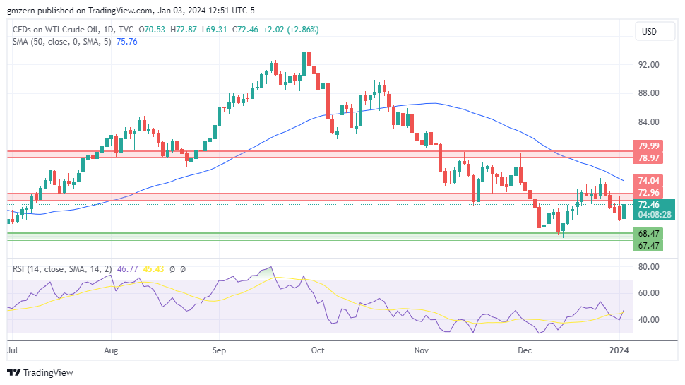 WTI Oil