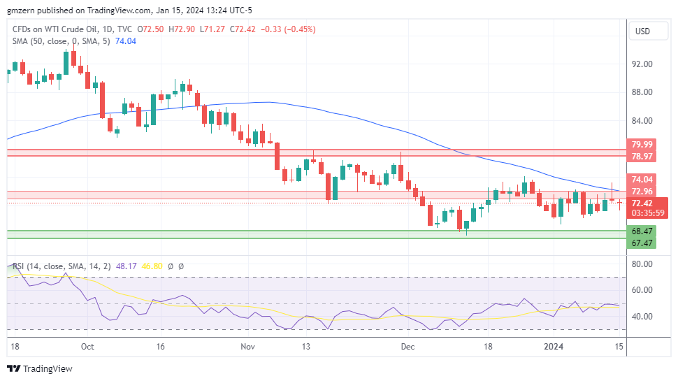 WTI Oil