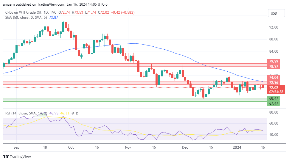 WTI Oil