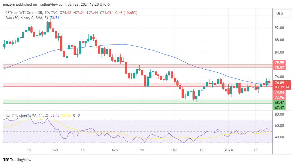 WTI Oil