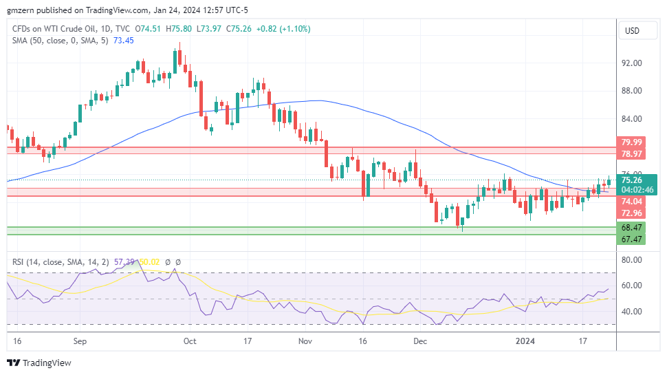 WTI Oil