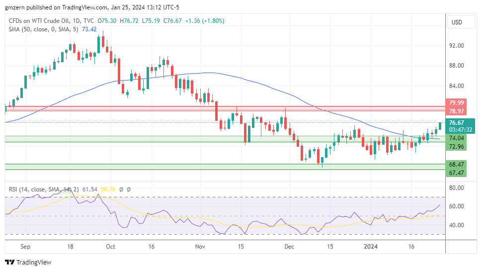 WTI Oil