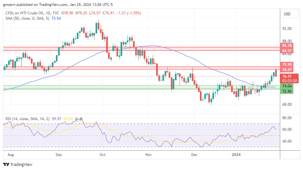 WTI Oil