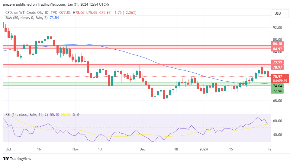 WTI Oil