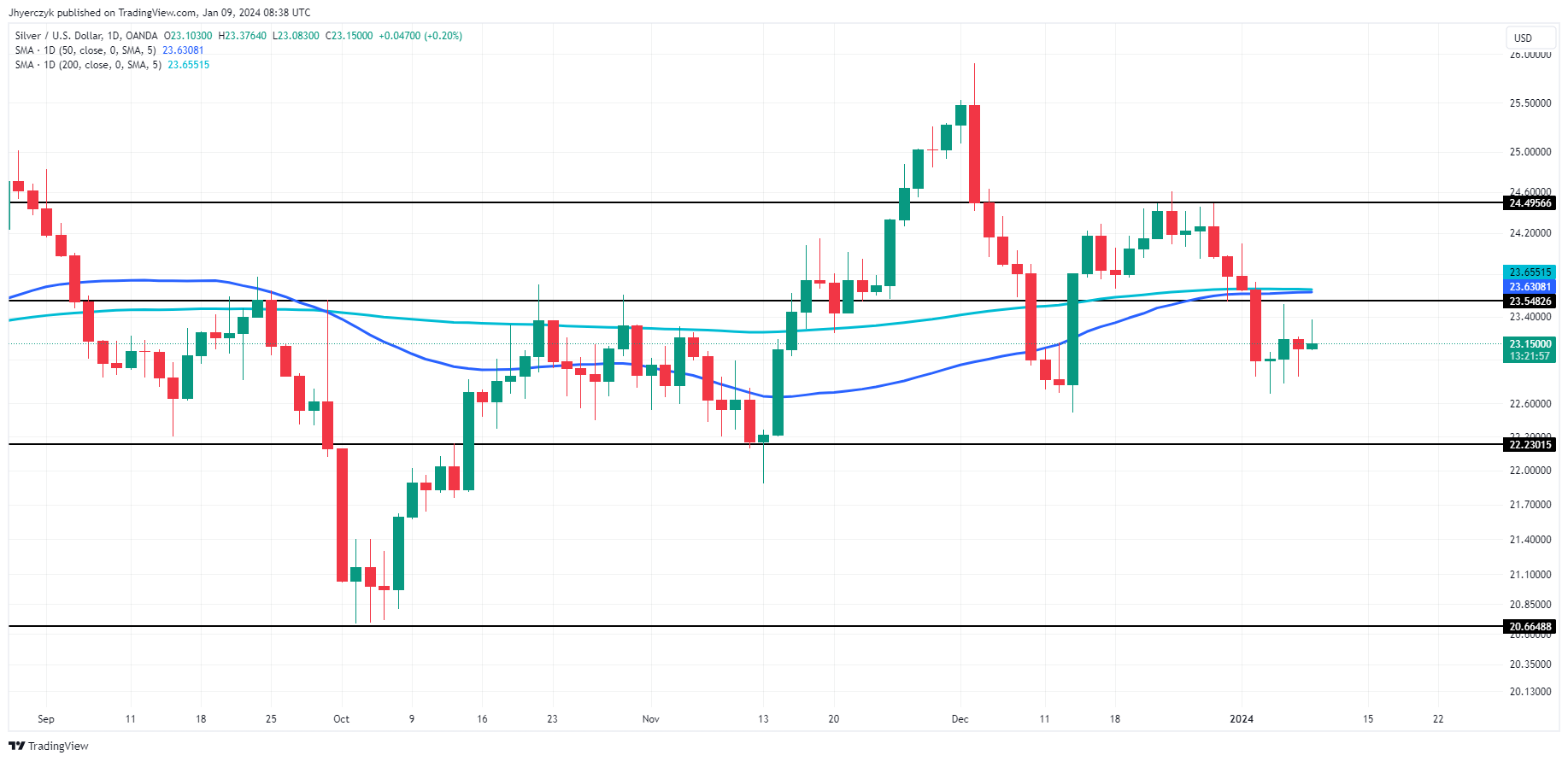 Silver Prices Forecast: XAG/USD's Resilience Has Market Poised For ...