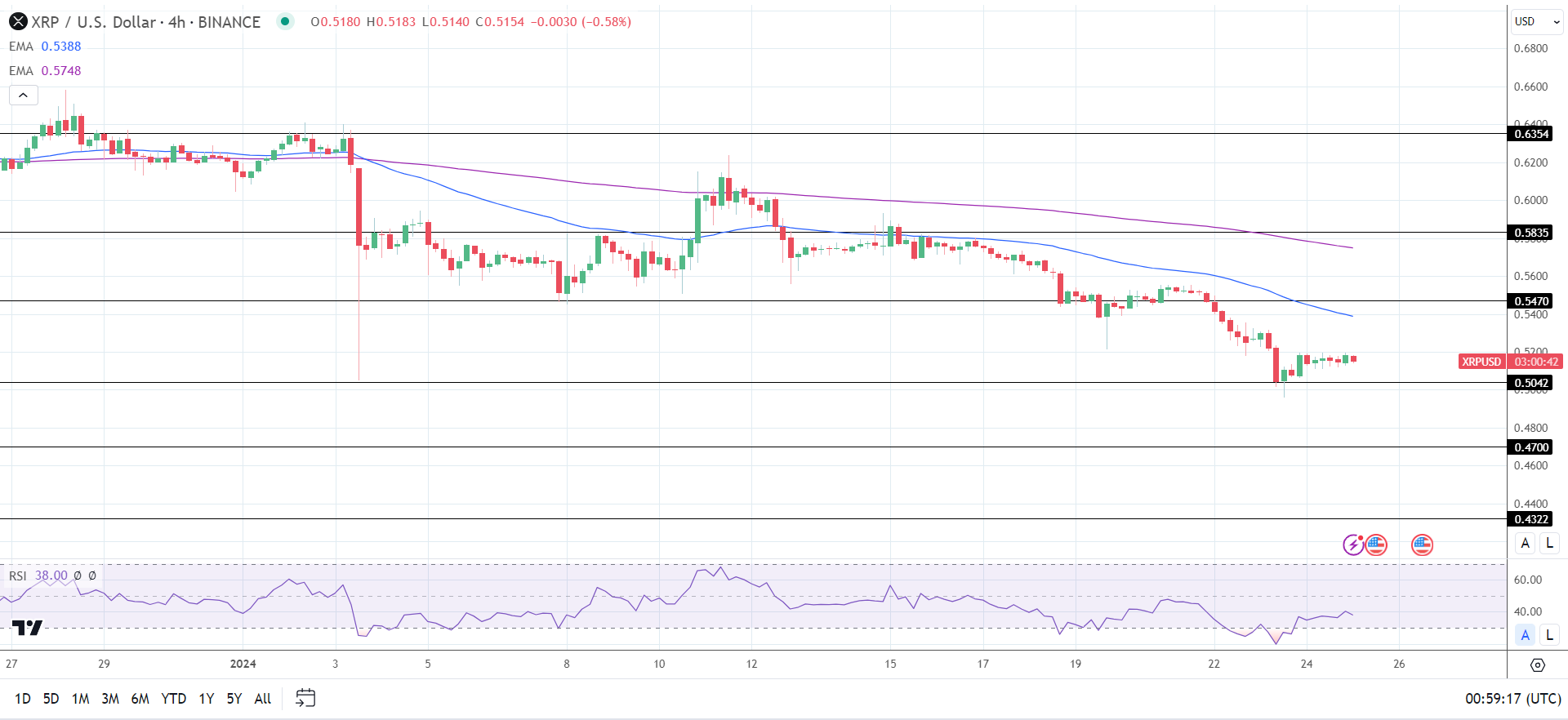 XRP 4-Hourly Chart reaffirms bearish price signals.