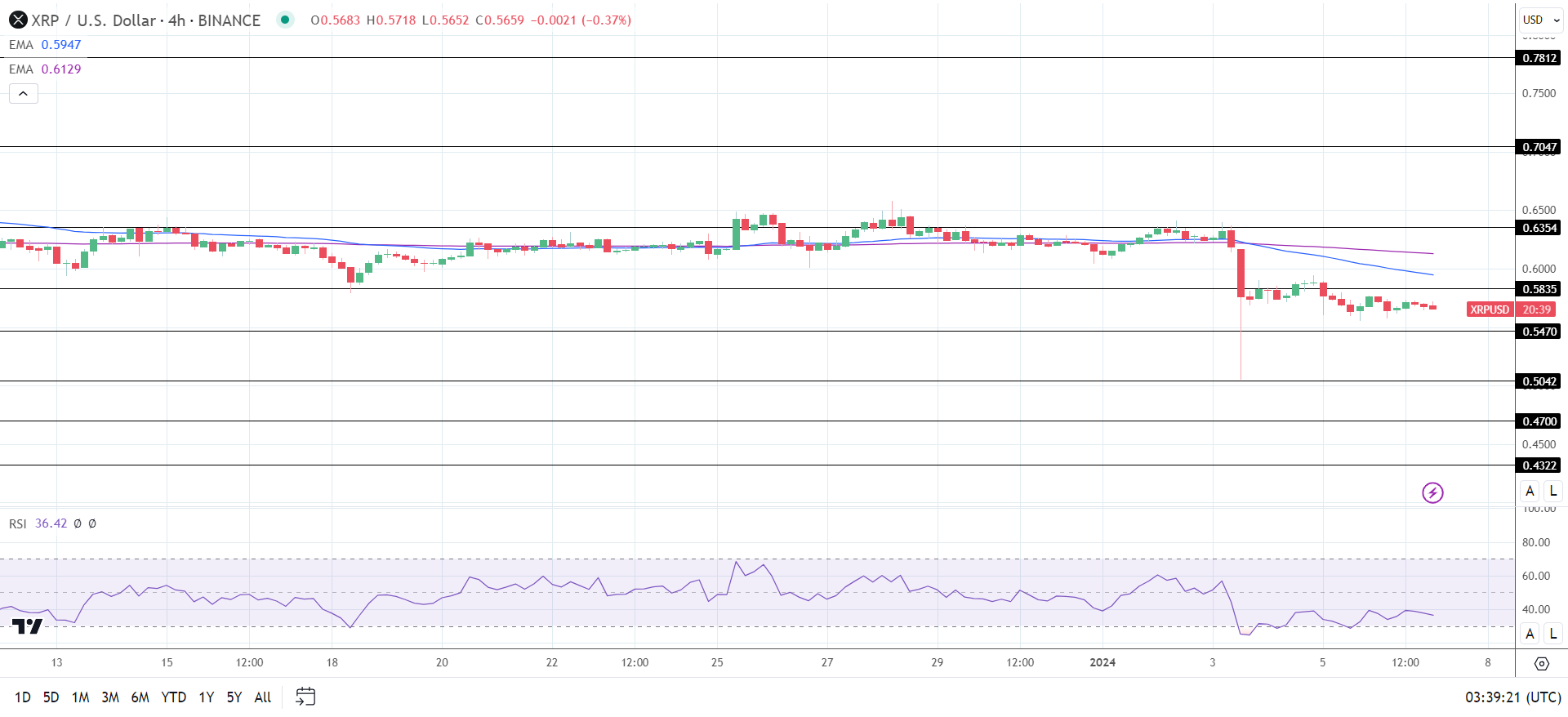 XRP 4-Hourly Chart affirms bearish price signals.