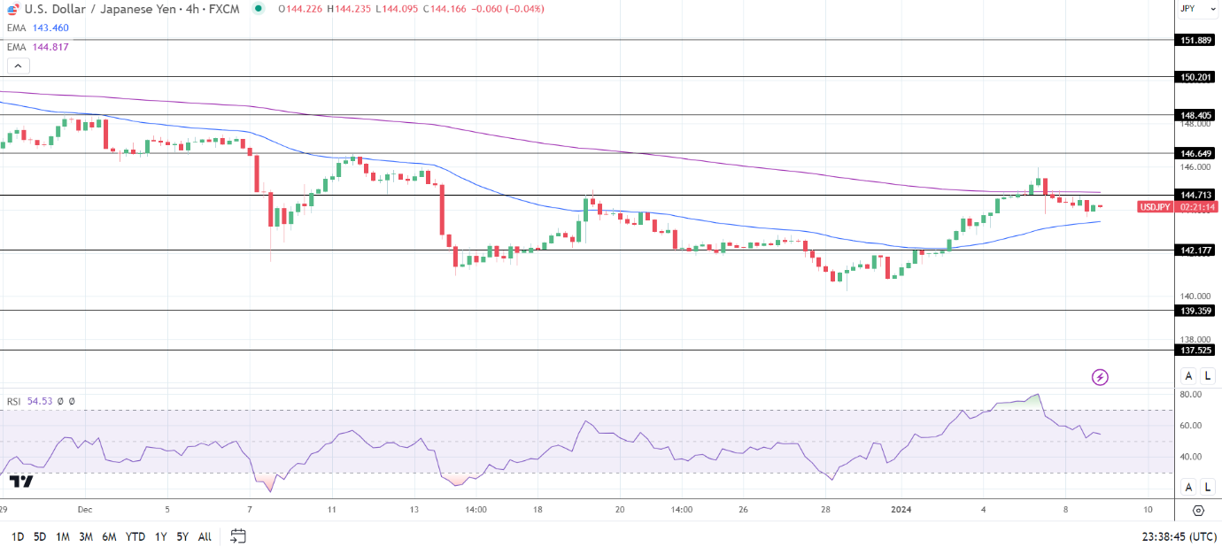 4-Hourly Chart affirms bearish near-term price signals.
