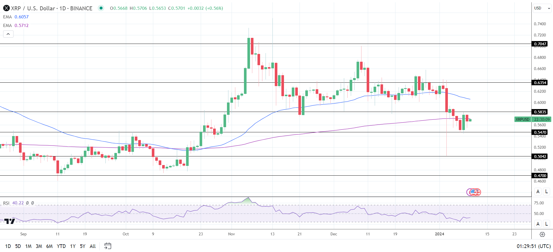 XRP Daily Chart sends bearish price signals.