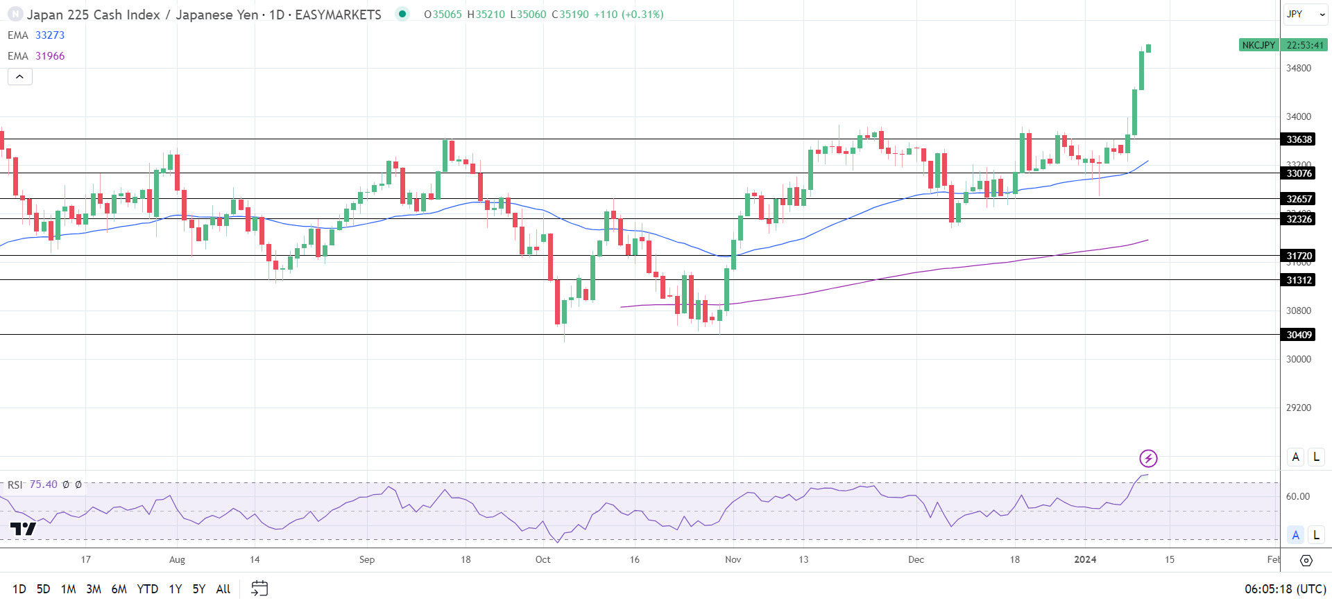 Nikkei hit 35,000 on Thursday.