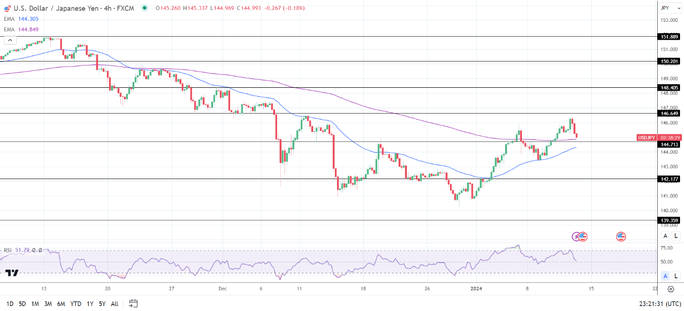 4-Hourly Chart sends bullish price signals.