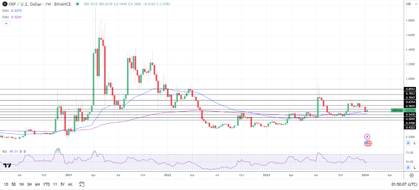 Weekly Chart sends bullish price signals.