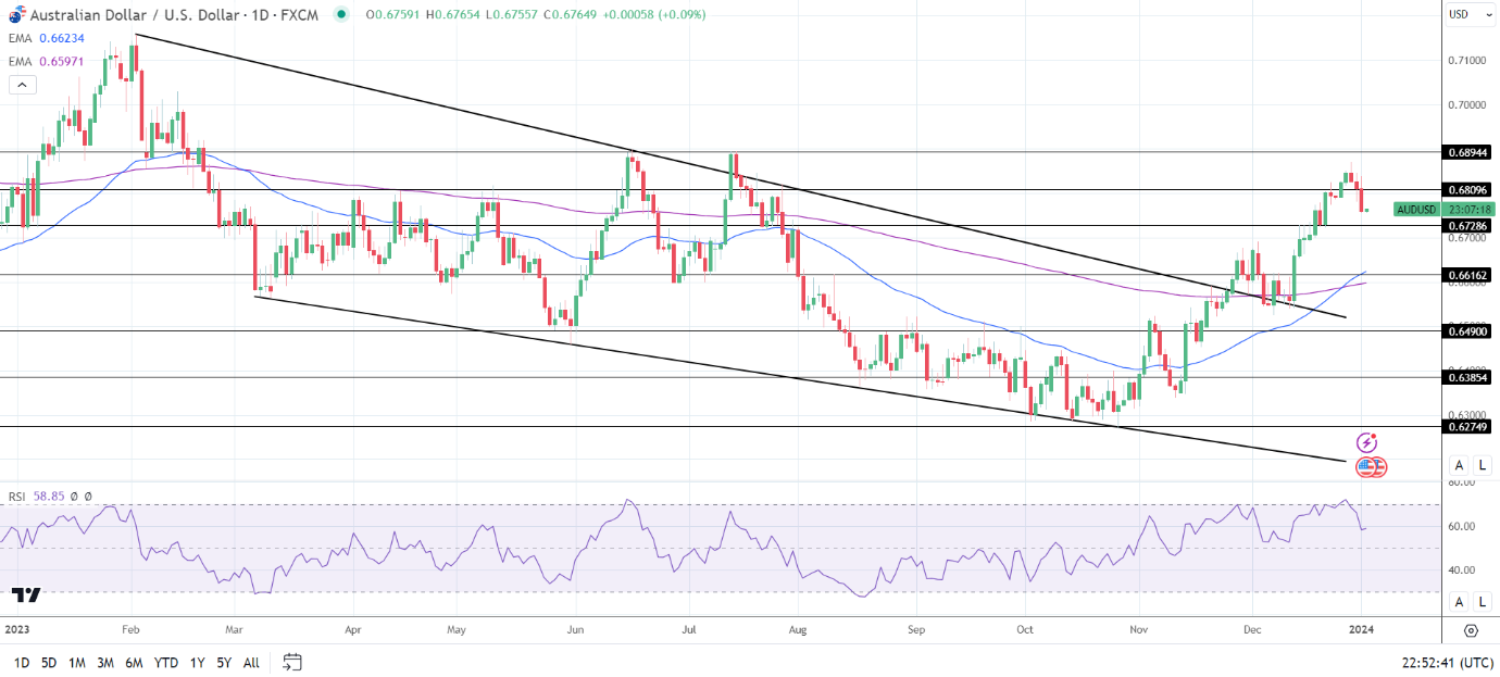 AUD to USD Daily Chart sends bullish price signals.