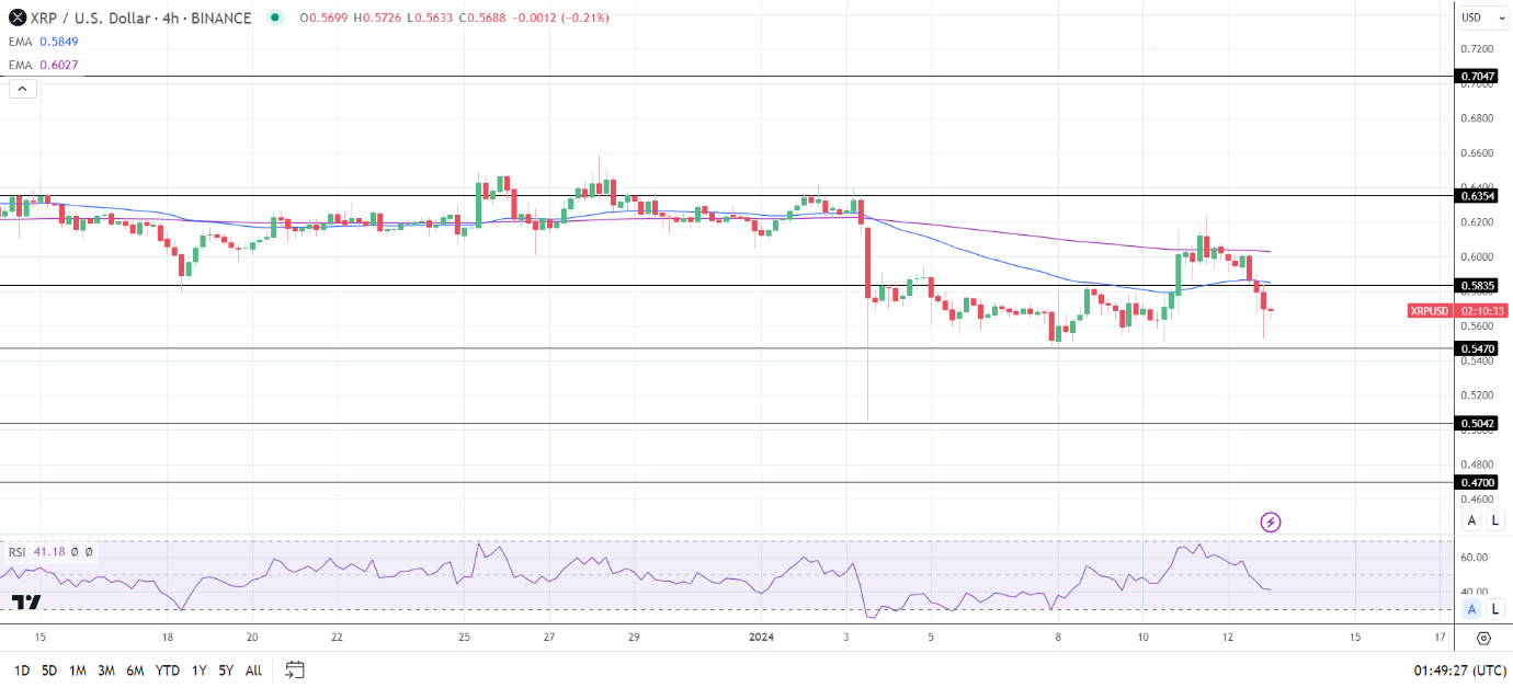 XRP 4-Hourly Chart affirms bearish price signals.