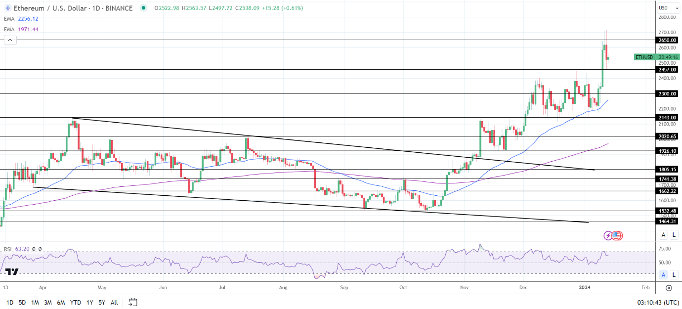 ETH Daily Chart sends bullish price signals.