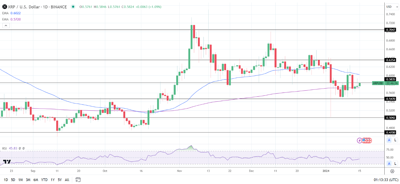 XRP Daily Chart sends bearish near-term price signals.