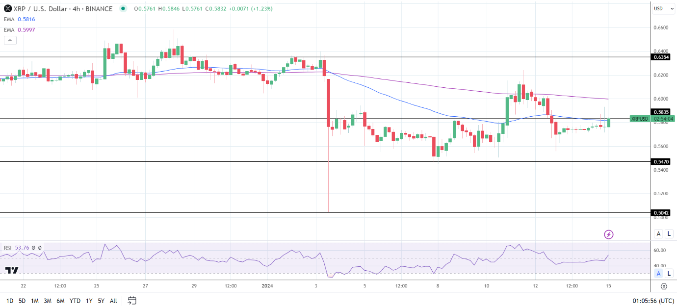 XRP 4-Hourly Chart sends bearish longer-term price signals.