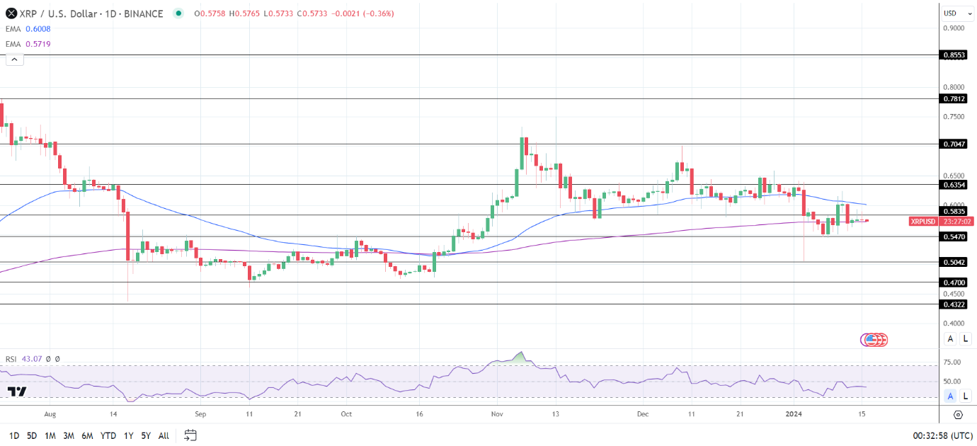 XRP Daily Chart sends bearish near-term price signals.