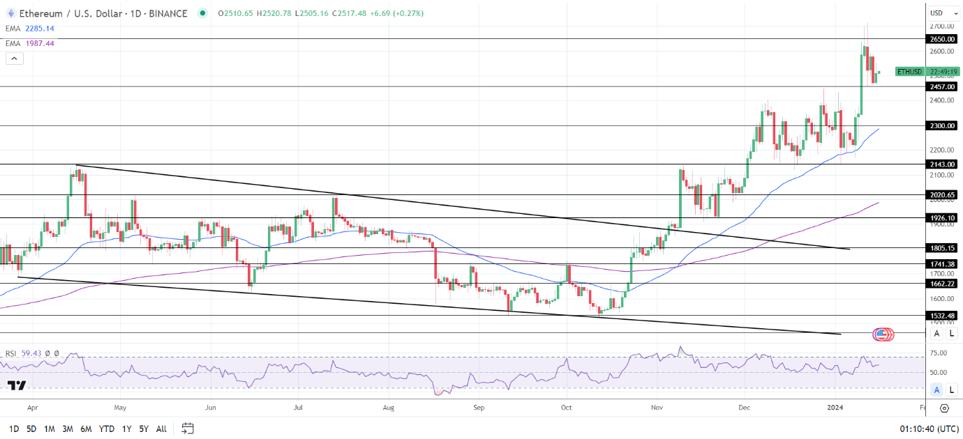 ETH Daily Chart sends bullish price signals.