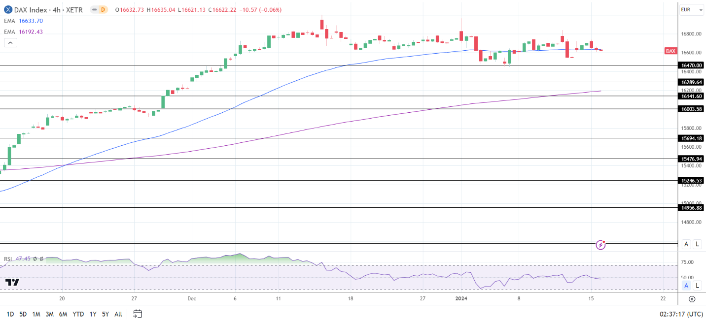 4-Hourly Chart sends bearish near-term price signals.