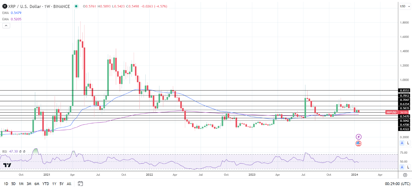 Weekly Chart sends bullish price signals.