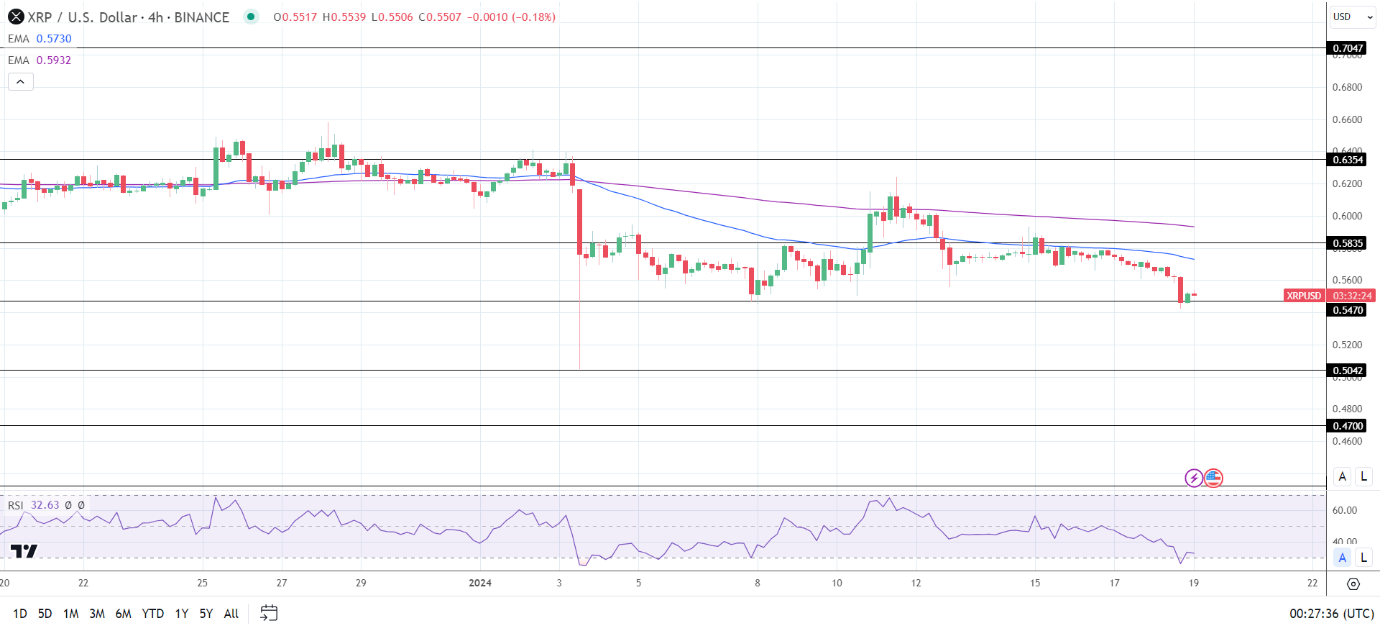 XRP 4-Hourly Chart affirms bearish price signals.