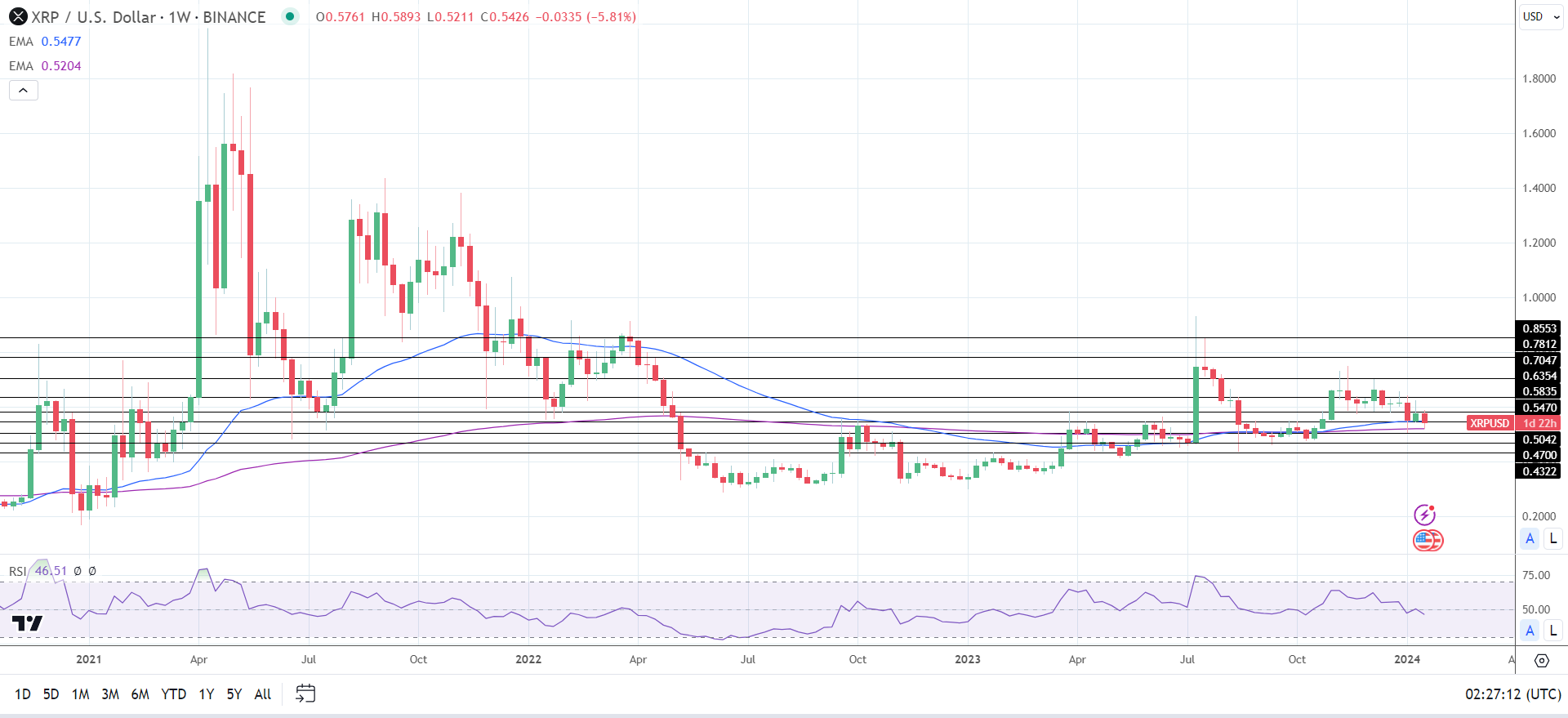 Weekly Chart sends bearish near-term price signals.