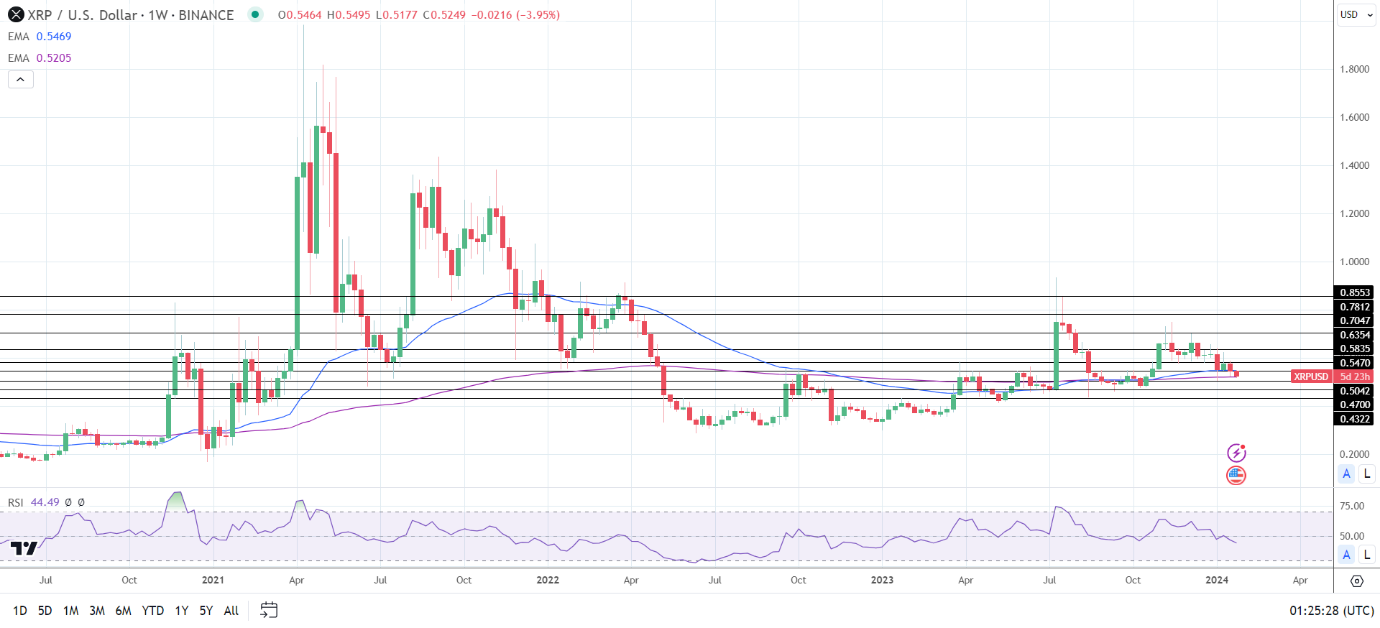 Weekly Chart sends bearish near-term price signals.