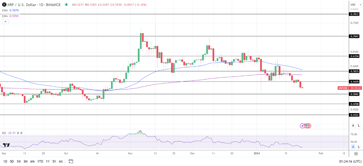 XRP Daily Chart sends bearish price signals.