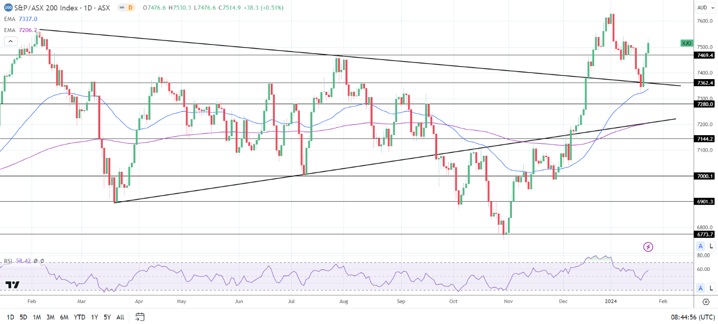 ASX 200 saw gains on Tuesday.