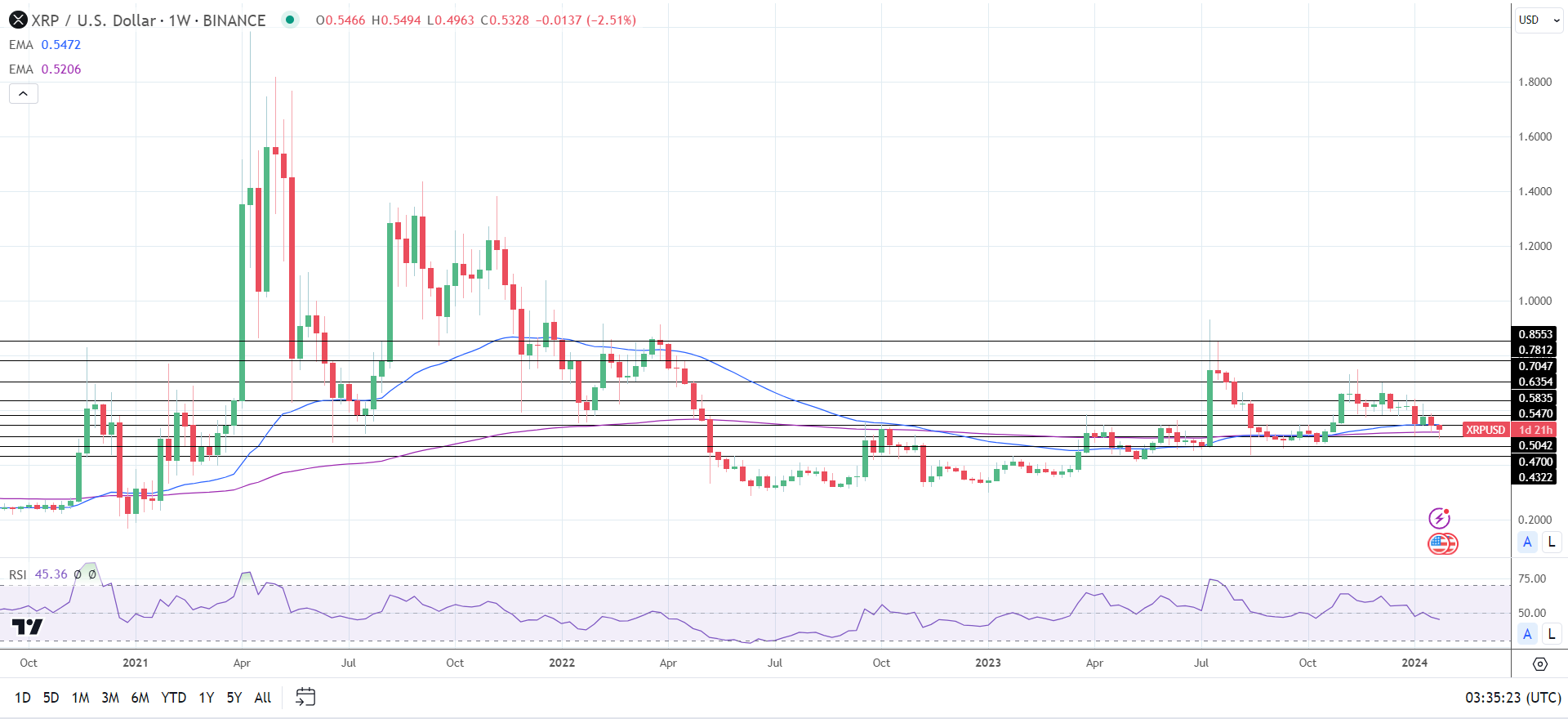 Weekly Chart sends bullish longer term price signals.