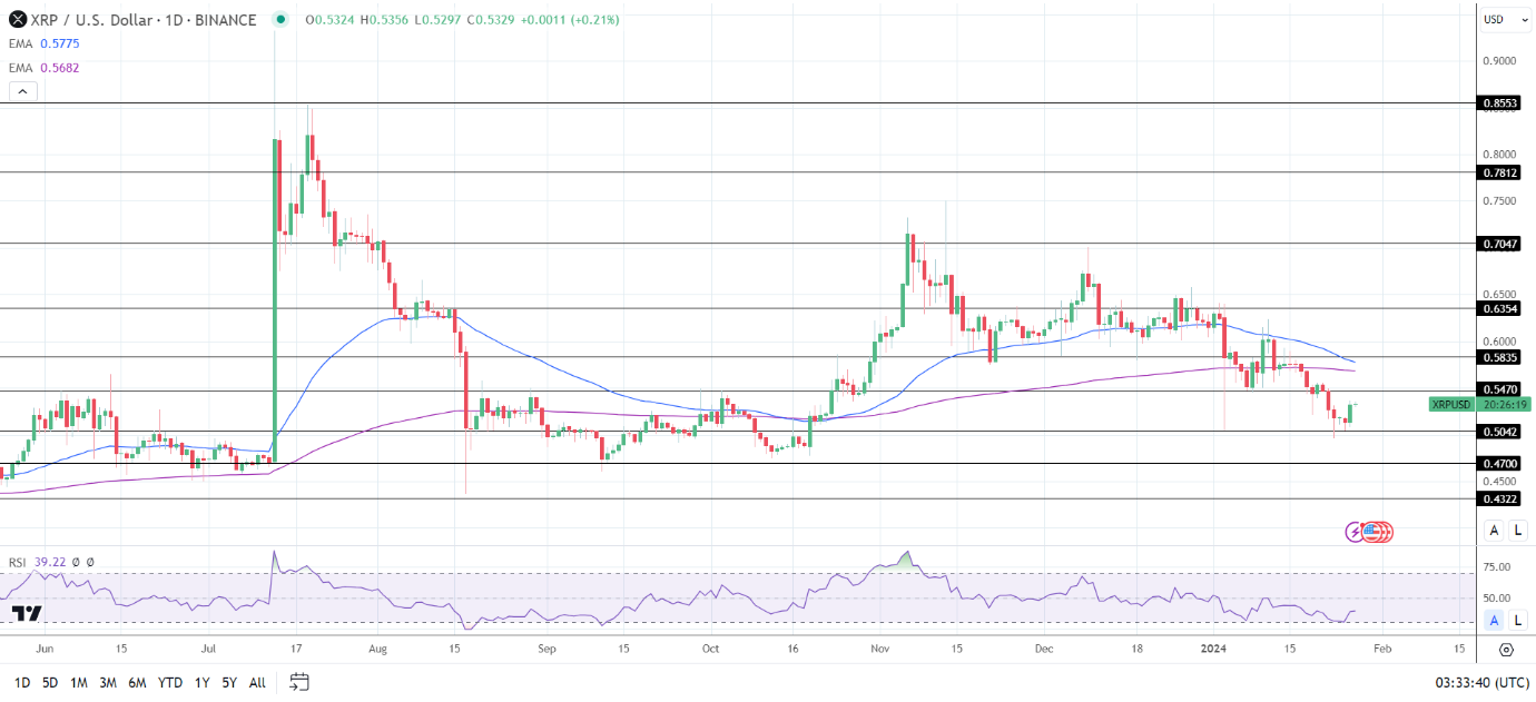 XRP Daily Chart sends bearish price signals.