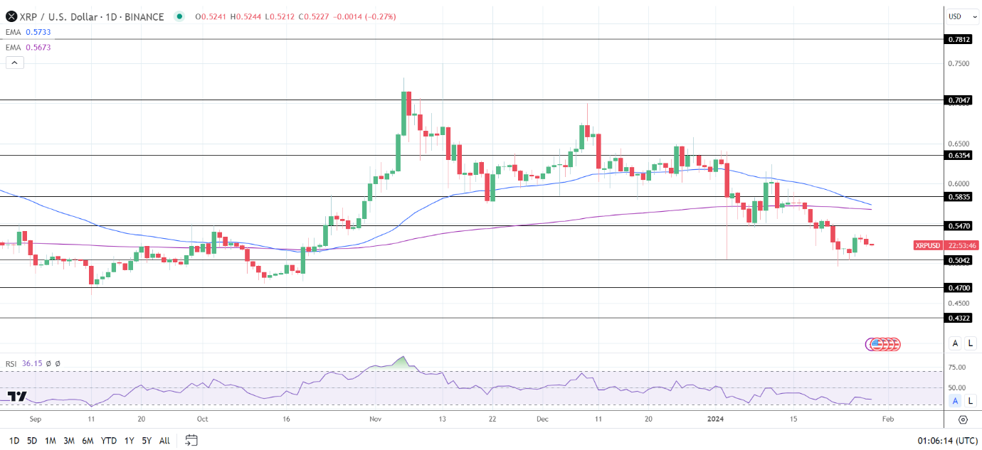 XRP Daily Chart affirms bearish price signals.