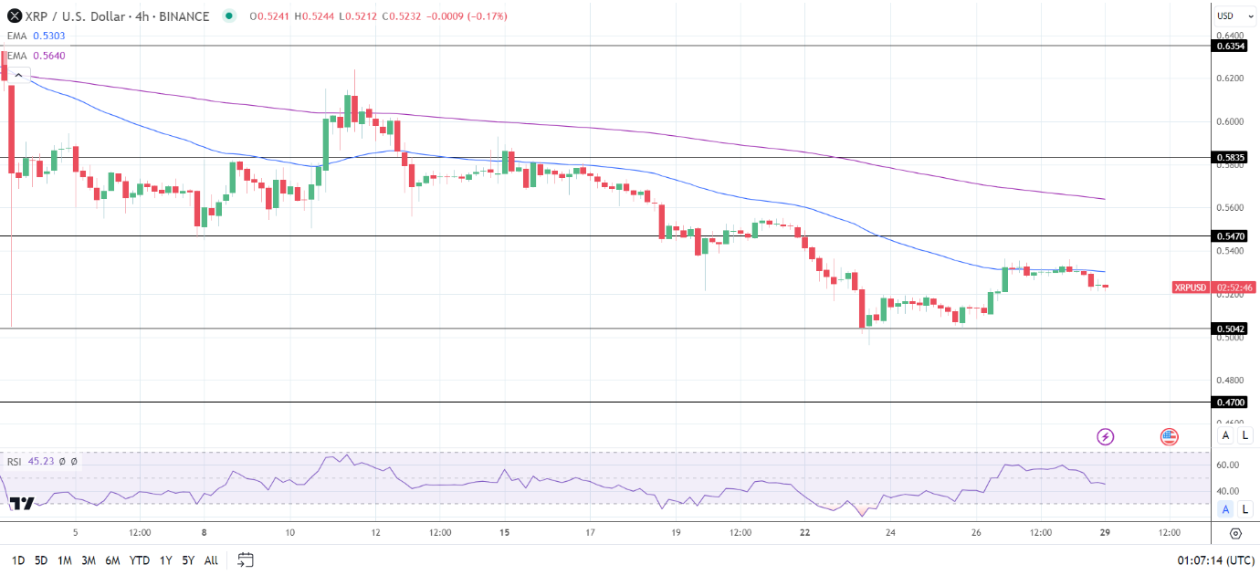 XRP 4-Hourly Chart reaffirms bearish price signals.