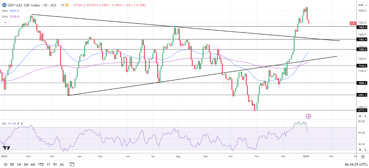 ASX 200 saw red on Thursday.