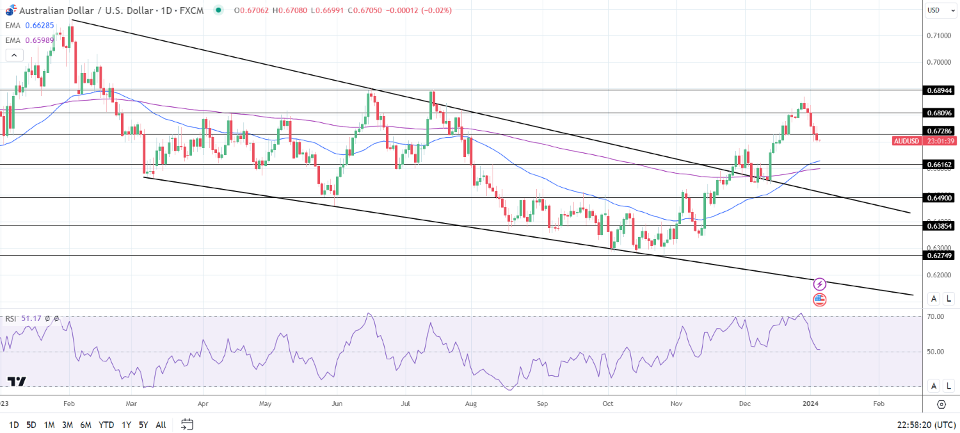 AUD to USD Daily Chart sends bullish price signals.