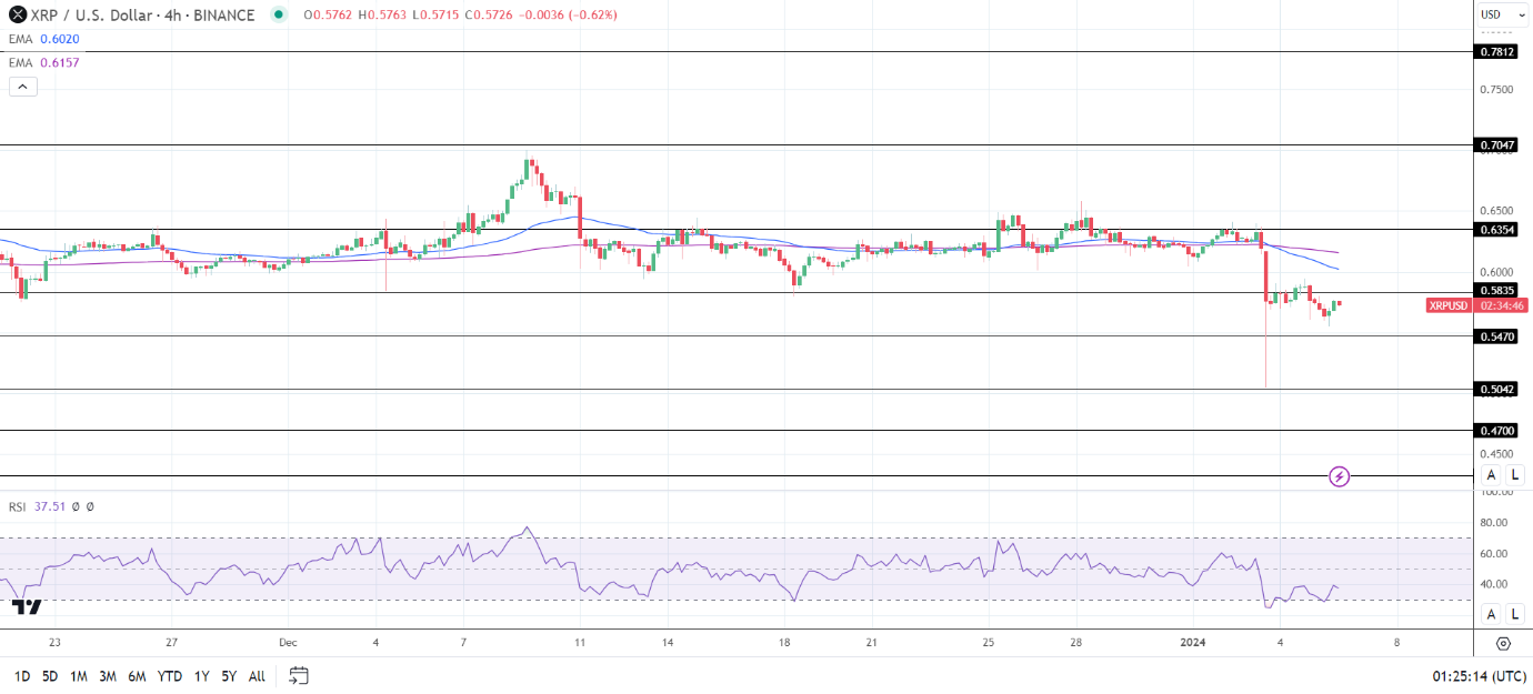 XRP 4-Hourly Chart affirms bearish near-term price signals.