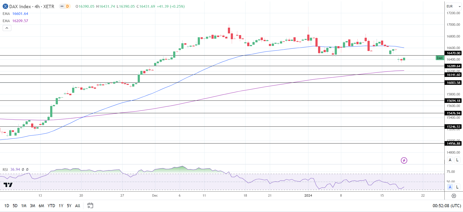 4-Hourly Chart sends bearish near-term price signals.