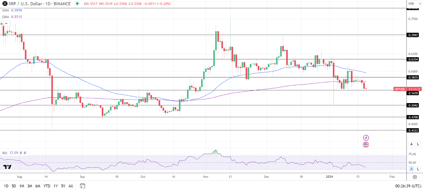 XRP Daily Chart sends bearish price signals.