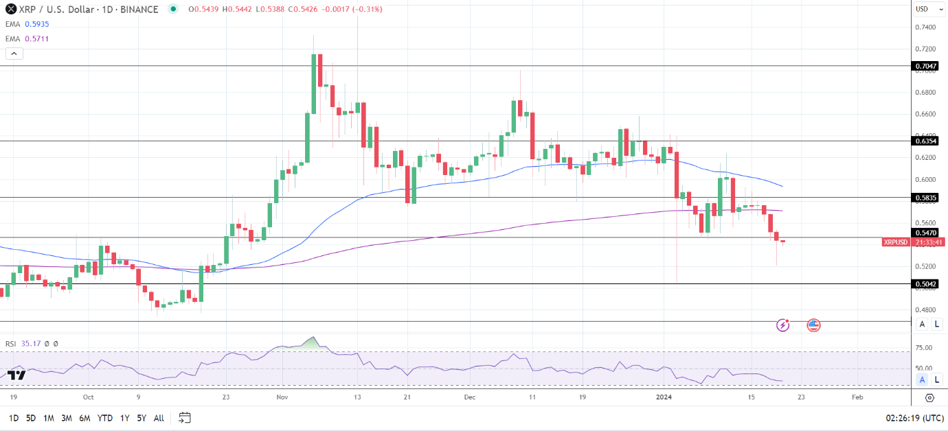 XRP Daily Chart sends bearish price signals.