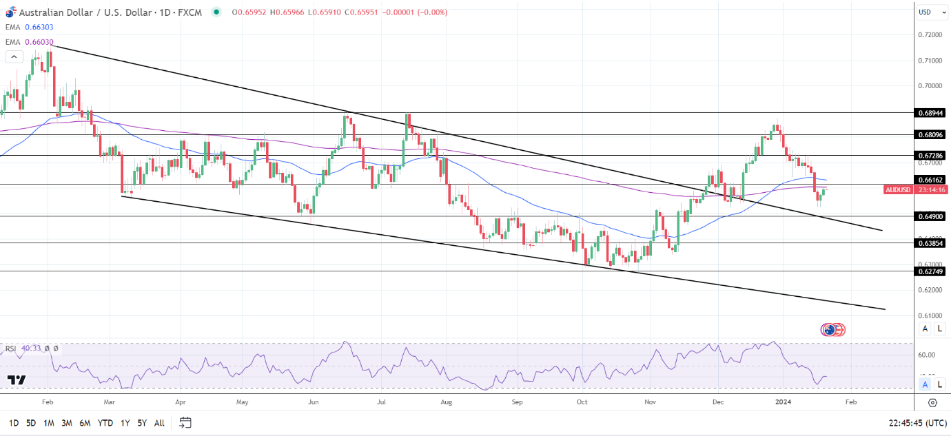 AUD to USD Daily Chart sends bearish price signals.