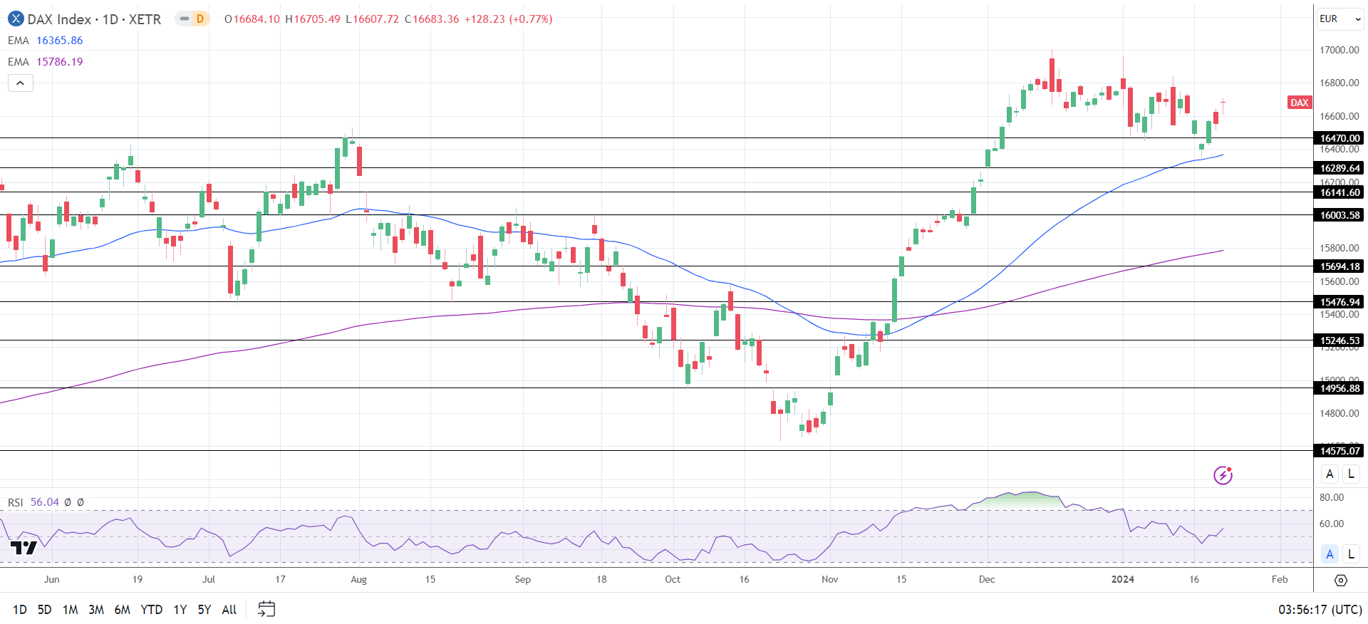 DAX Daily Chart sends bullish price signals.