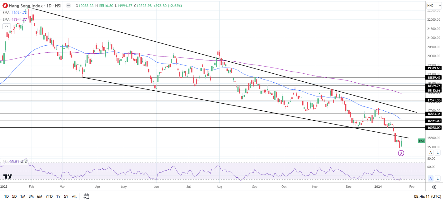 Hang Seng Index rallied on Tuesday.